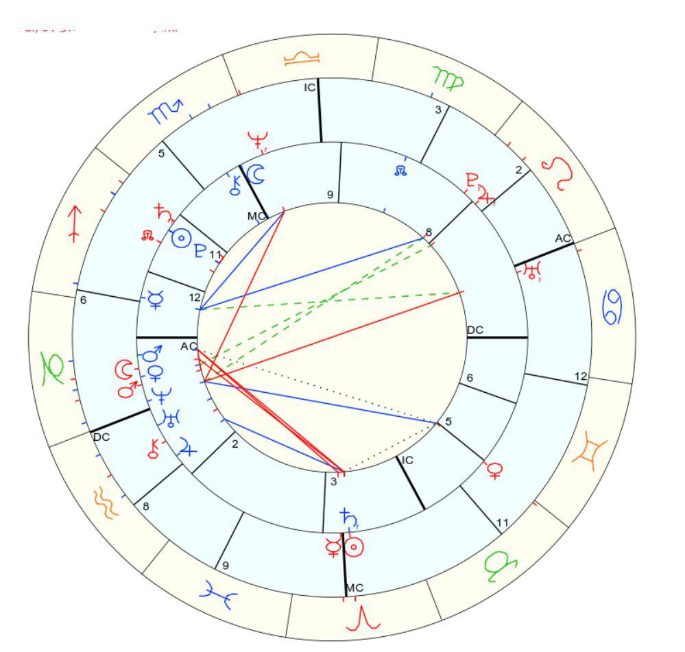 Synastry Chart - Understanding The Astrological Compatibility Between Two Individuals