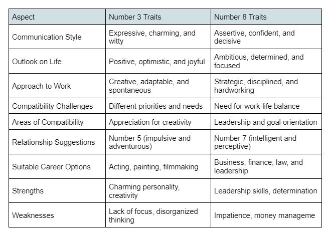 Number 3 And 8 Traits