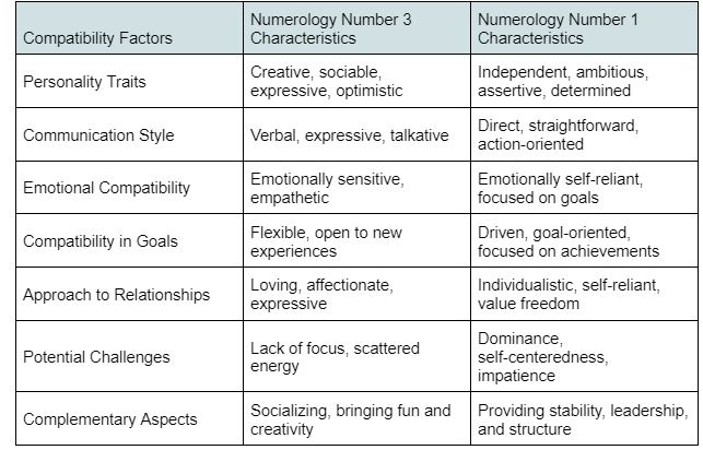Compatibility Of Numerolgy Numbers